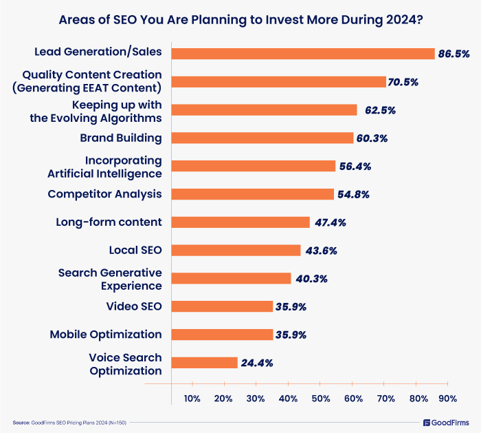 SEO Pricing Plans 2024 top investment areas